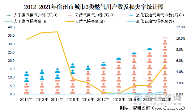 2012-2021年宿州市城市3类燃气用户数及损失率统计图