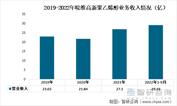 2019-2022年皖维高新聚乙烯醇业务收入情况（亿）