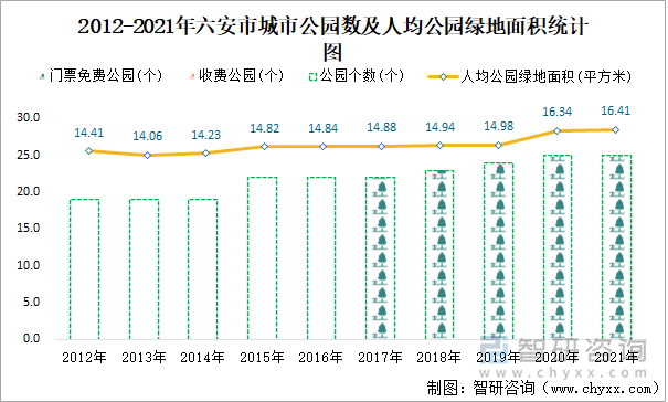 2012-2021年六安市城市公园数及人均公园绿地面积统计图