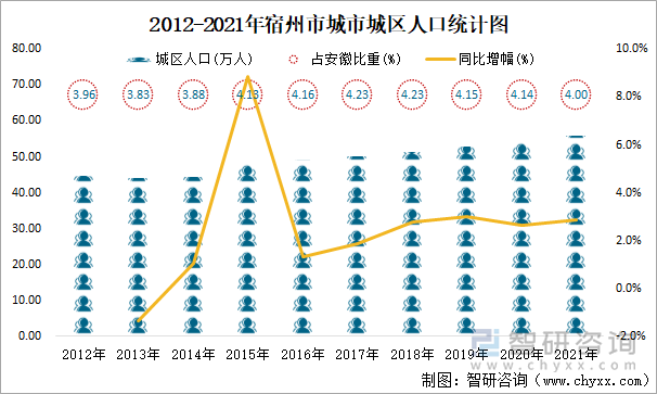 2012-2021年宿州市城市城区人口统计图