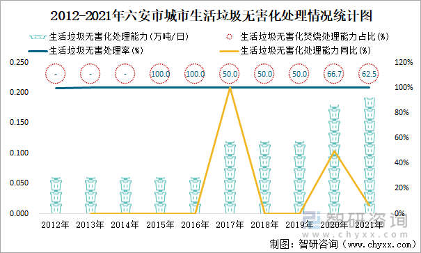 2012-2021年六安市城市生活垃圾无害化处理情况统计图