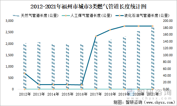2012-2021年福州市城市3类燃气管道长度统计图