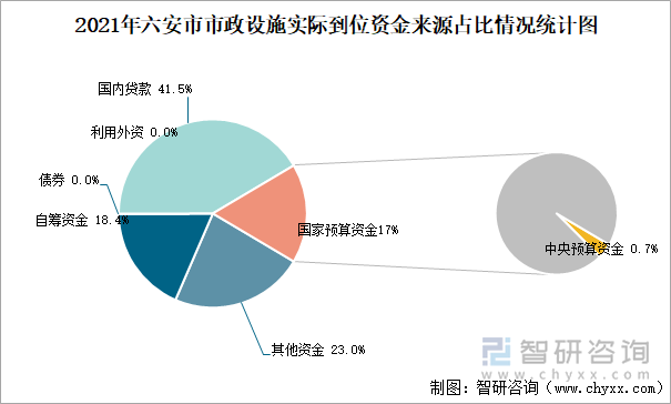 2021年六安市市政设施实际到位资金来源占比情况统计图