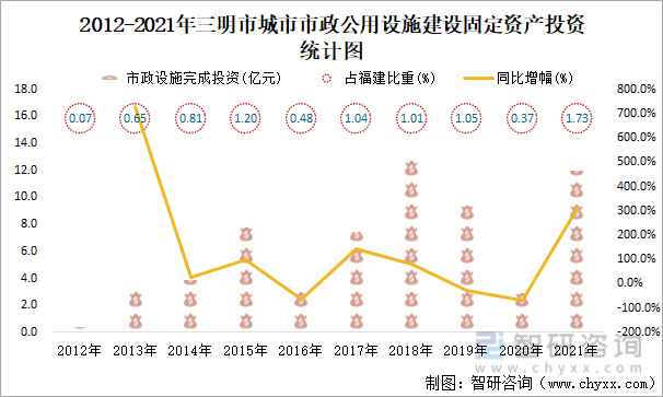 2012-2021年三明市城市市政公用设施建设固定资产投资统计图
