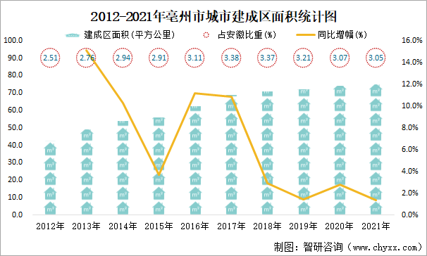 2012-2021年亳州市城市建成区面积统计图