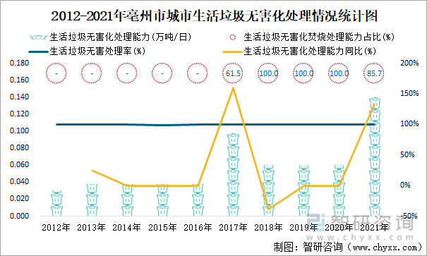 2012-2021年亳州市城市生活垃圾无害化处理情况统计图