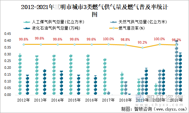2012-2021年三明市城市3类燃气供气量及燃气普及率统计图