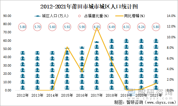 2012-2021年莆田市城市城区人口统计图