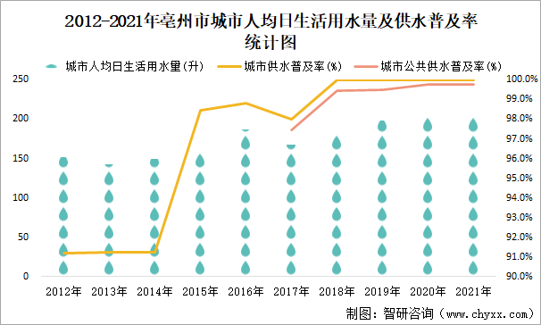 2012-2021年亳州市城市人均日生活用水量及供水普及率统计图