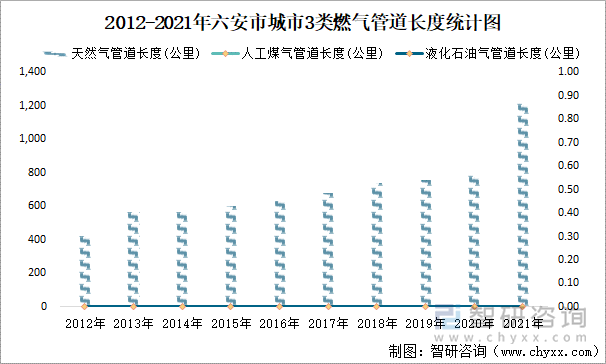 2012-2021年六安市城市3类燃气管道长度统计图