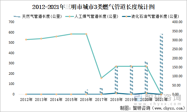 2012-2021年三明市城市3类燃气管道长度统计图