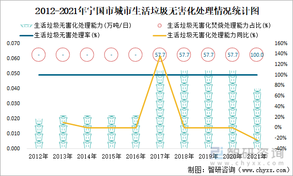 2012-2021年宁国市城市生活垃圾无害化处理情况统计图
