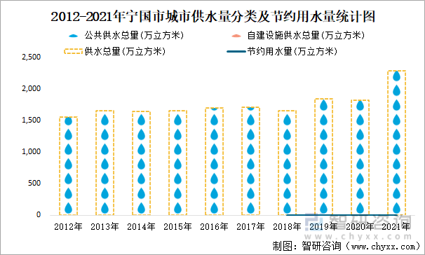 2012-2021年宁国市城市供水量分类及节约用水量统计图