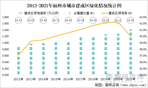 2012-2021年福州市城市建成区绿化情况统计图