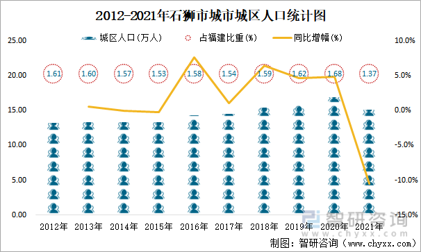 2012-2021年石狮市城市城区人口统计图