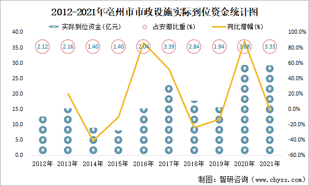 2012-2021年亳州市市政设施实际到位资金统计图