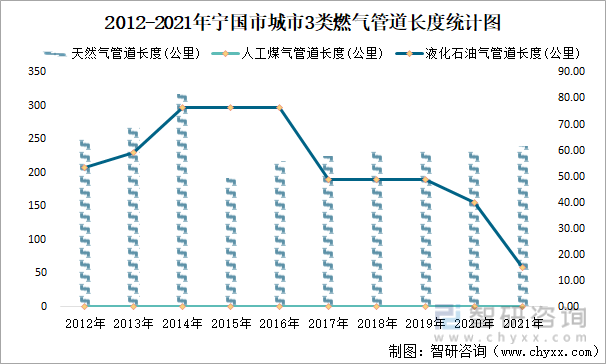 2012-2021年宁国市城市3类燃气管道长度统计图