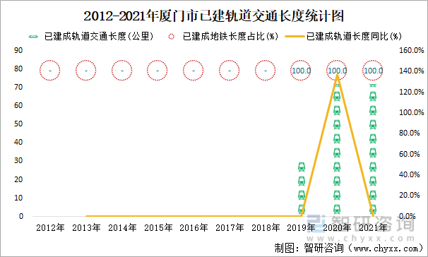 2012-2021年厦门市已建轨道交通长度统计图