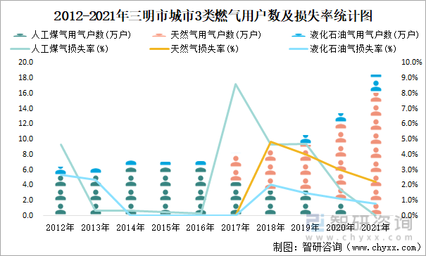 2012-2021年三明市城市3类燃气用户数及损失率统计图