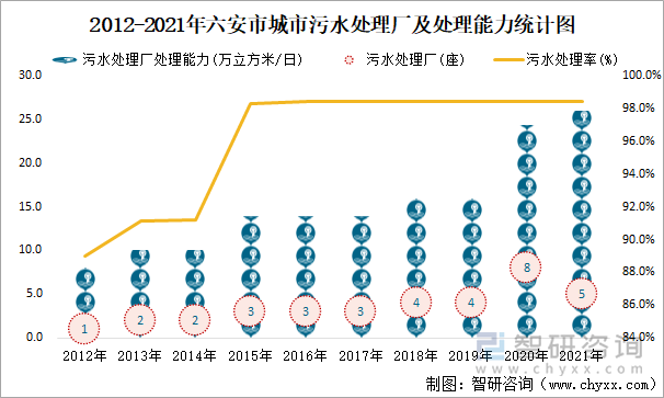 2012-2021年六安市城市污水处理厂及处理能力统计图