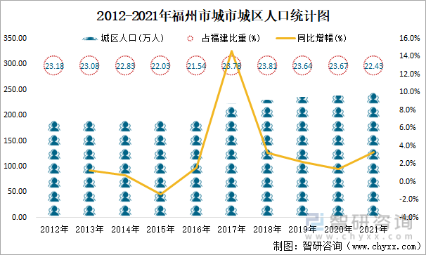 2012-2021年福州市城市城区人口统计图