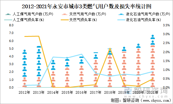 2012-2021年永安市城市3类燃气用户数及损失率统计图