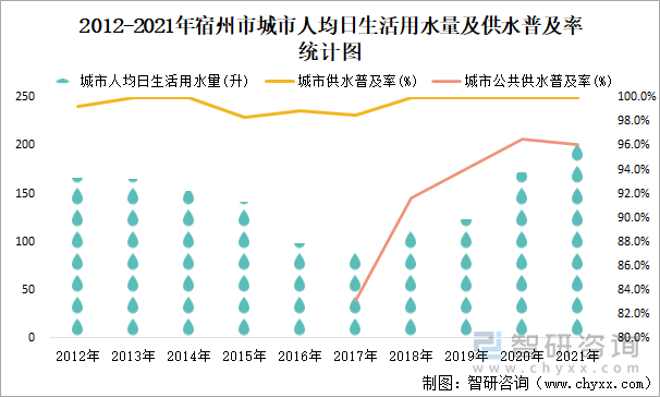 2012-2021年宿州市城市人均日生活用水量及供水普及率统计图