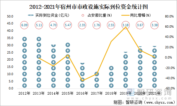 2012-2021年宿州市市政设施实际到位资金统计图