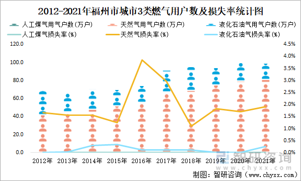 2012-2021年福州市城市3类燃气用户数及损失率统计图