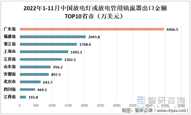 2022年1-11月中国放电灯或放电管用镇流器出口金额TOP10省市（万美元）