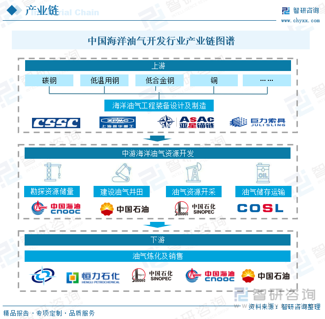 中国海洋油气开发行业产业链图谱