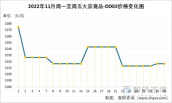 2022年11月周一至周五大宗商品-DDGS价格变化图