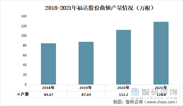 2018-2021年福达股份曲轴产量情况（万根）