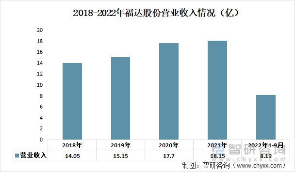 2018-2022年福达股份营业收入情况（亿）