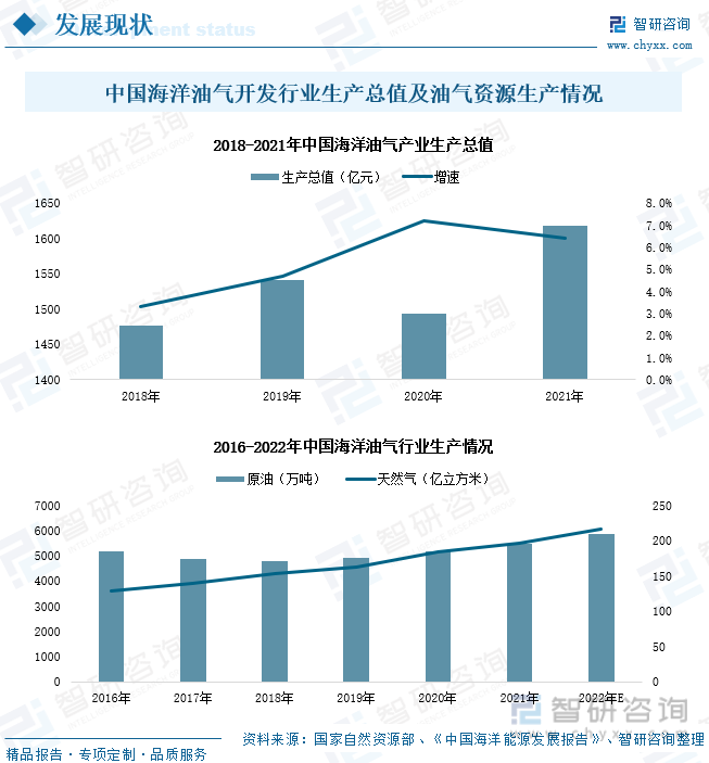 中国海洋油气开发行业生产总值及油气资源生产情况
