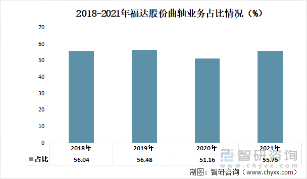 2018-2021年福达股份曲轴业务占比情况（%）