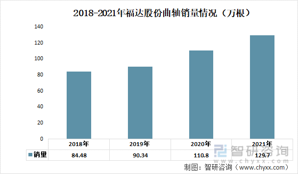 2018-2021年福达股份曲轴销量情况（万根） 