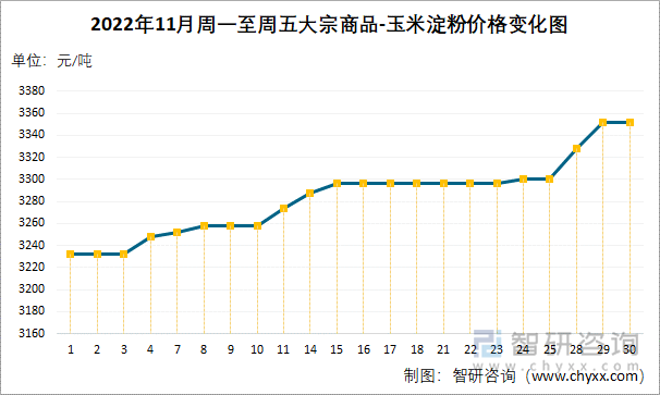 2022年11月周一至周五大宗商品-玉米淀粉价格变化图