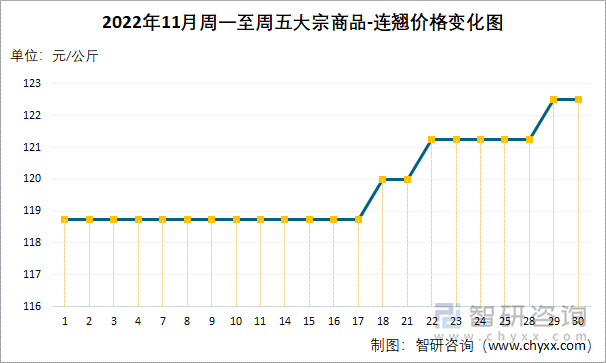 2022年11月周一至周五大宗商品-连翘价格变化图