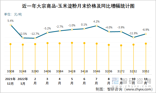 近一年大宗商品-玉米淀粉月末价格及同比增幅统计图