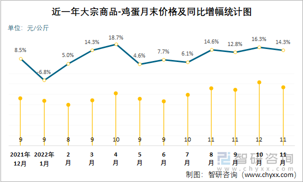 近一年大宗商品-鸡蛋月末价格及同比增幅统计图