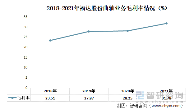 2018-2021年福达股份曲轴业务毛利率情况（%）