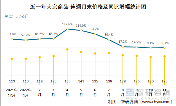 近一年大宗商品-连翘月末价格及同比增幅统计图