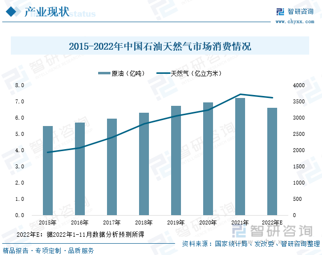 2015-2022年中国石油天然气市场消费情况