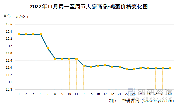 2022年11月周一至周五大宗商品-鸡蛋价格变化图