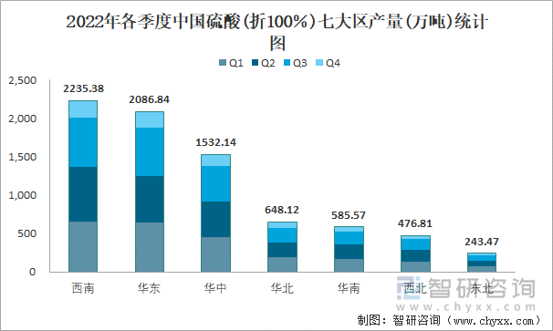 2022年各季度中国硫酸(折100％)七大区产量统计图