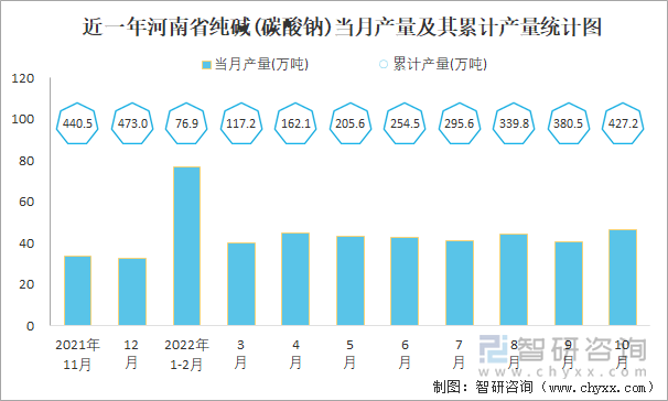 近一年河南省纯碱(碳酸钠)当月产量及其累计产量统计图