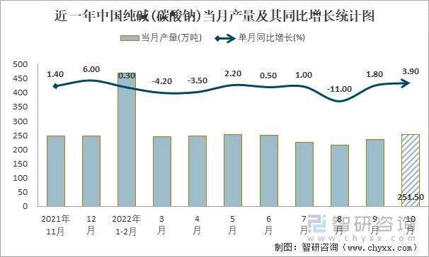 近一年中国纯碱(碳酸钠)当月产量及其同比增长统计图