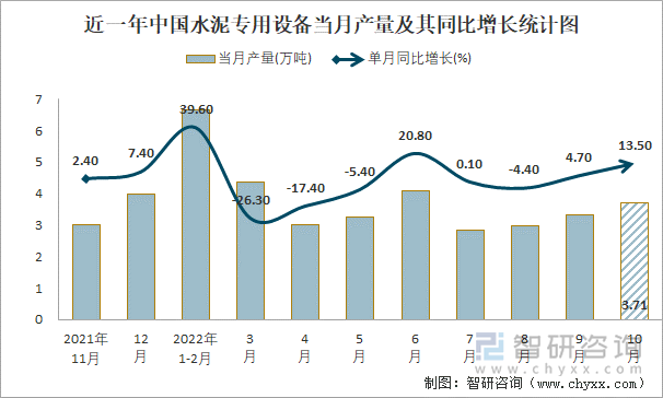 近一年中国水泥专用设备当月产量及其同比增长统计图