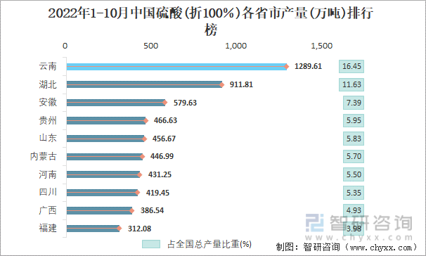 2022年1-10月中国硫酸(折100％)各省市产量排行榜